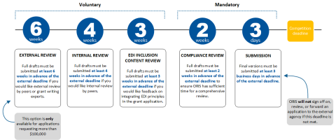 Prioritized Grant Review Process