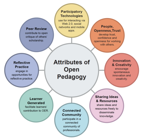 8 Attributes of Open Pedagogy, by Bronwyn Hegarty